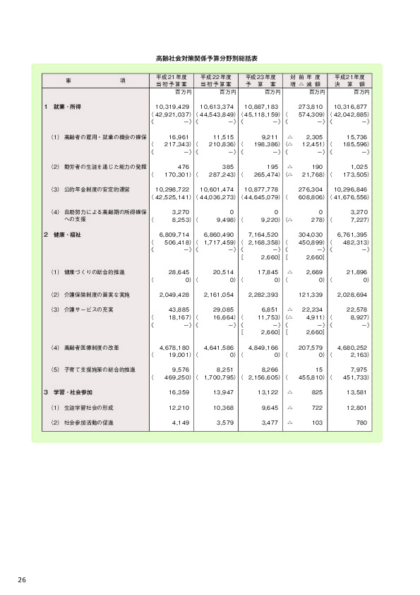 高齢社会対策関係予算分野別総括表