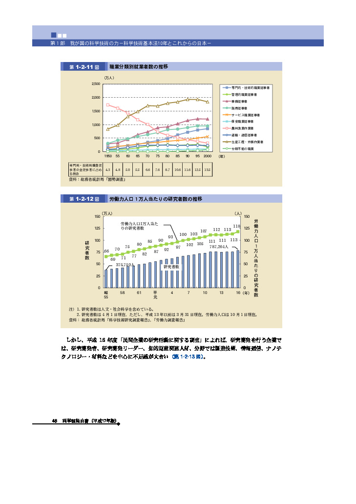 職業分類別就業者数の推移