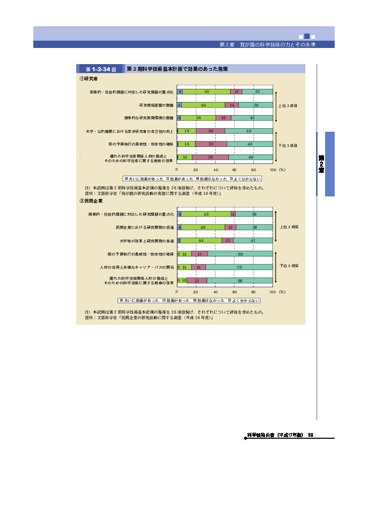 第２期科学技術基本計画で効果のあった施策