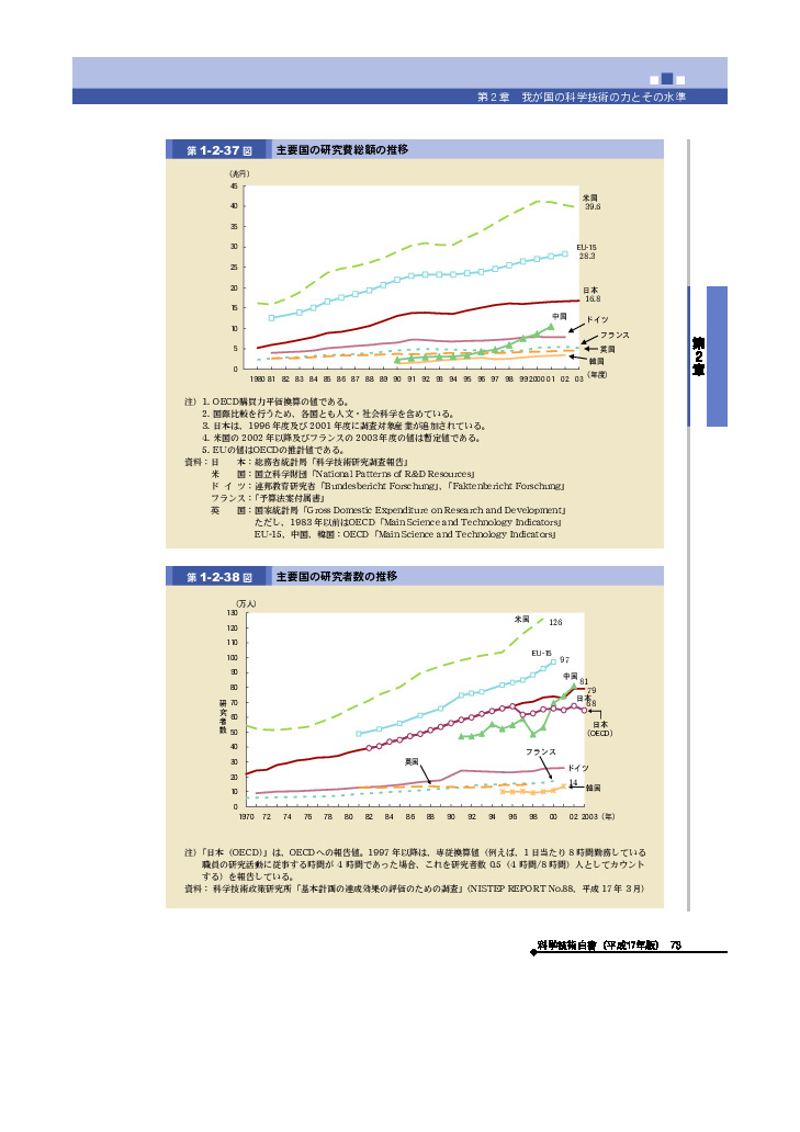 主要国の研究者数の推移