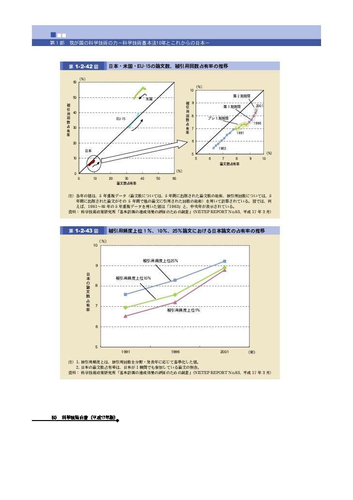 被引用頻度上位１％、10％、25％論文における日本論文の占有率の推移