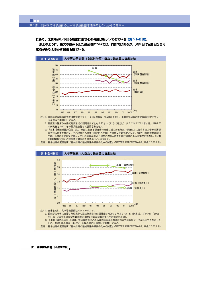 大学等の研究費（自然科学系）当たり論文数の日米比較