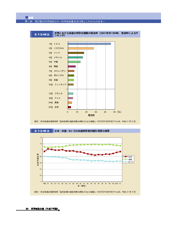 世界における各国の特許出願数の増加率（2001年対1994年、増加率によるランキング）