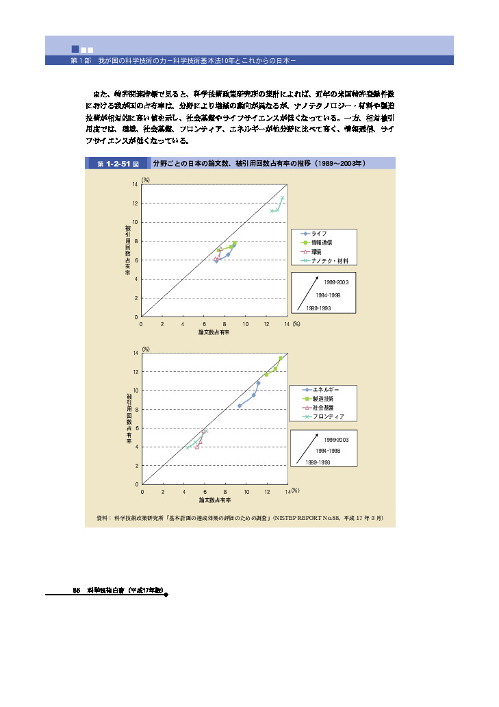 分野ごとの日本の論文数、被引用回数占有率の推移（1989～2003年）