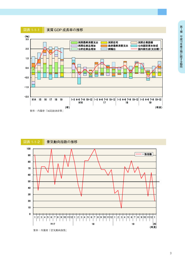 図表 1-1-1　　実質 GDP 成長率の推移