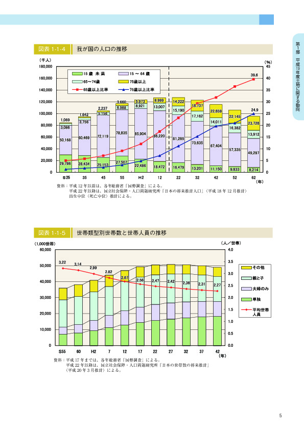 図表 1-1-5　　世帯類型別世帯数と世帯人員の推移