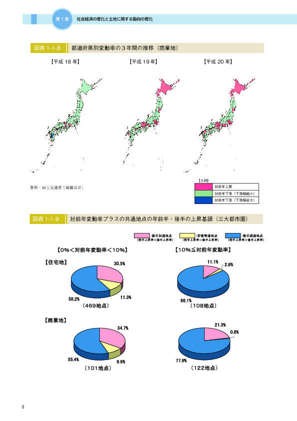 図表 1-1-8　　都道府県別変動率の３年間の推移（商業地）