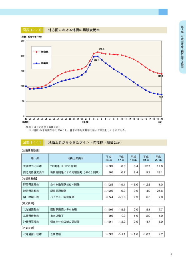 図表 1-1-10　　地方圏における地価の累積変動率