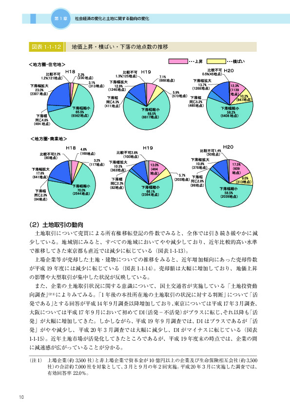 図表 1-1-12　　地価上昇・横ばい・下落の地点数の推移