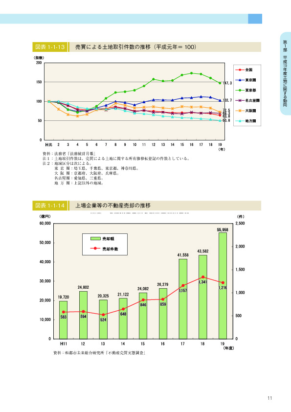 図表 1-1-13　　売買による土地取引件数の推移（平成元年＝ 100）