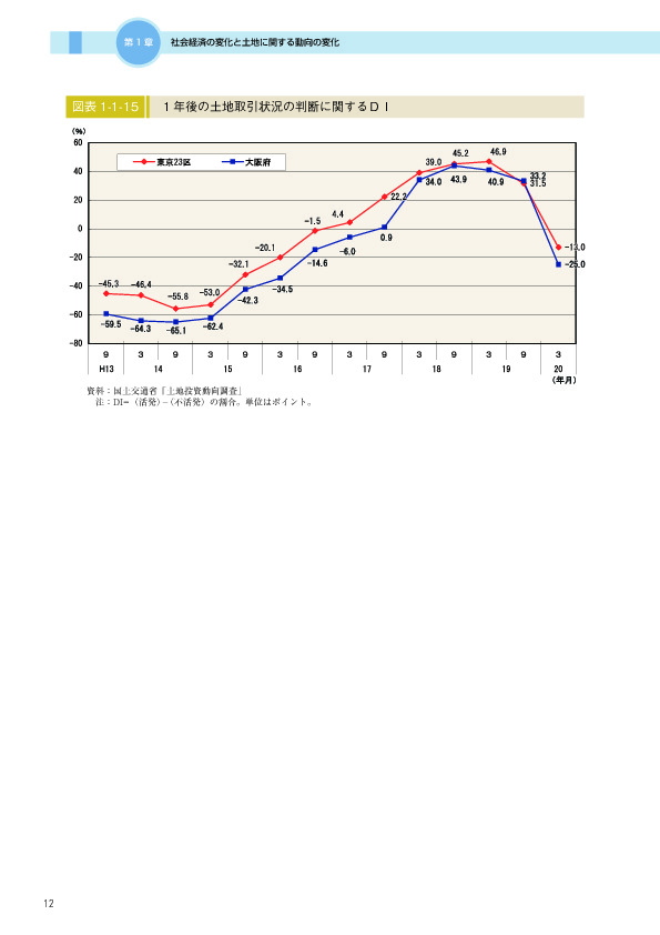 図表 1-1-15　　1 年後の土地取引状況の判断に関するＤＩ