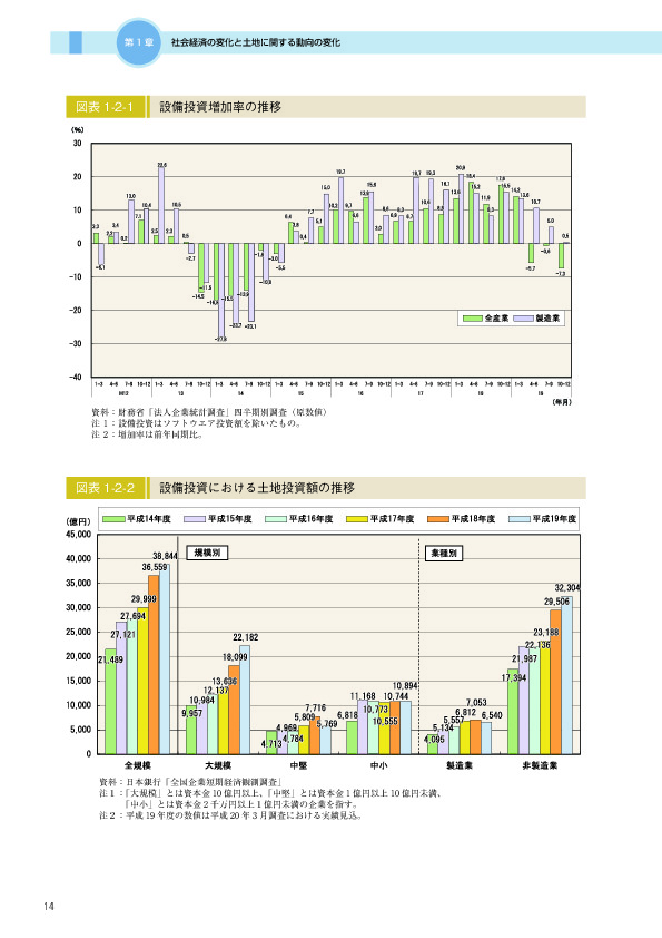 図表 1-2-2　　設備投資における土地投資額の推移