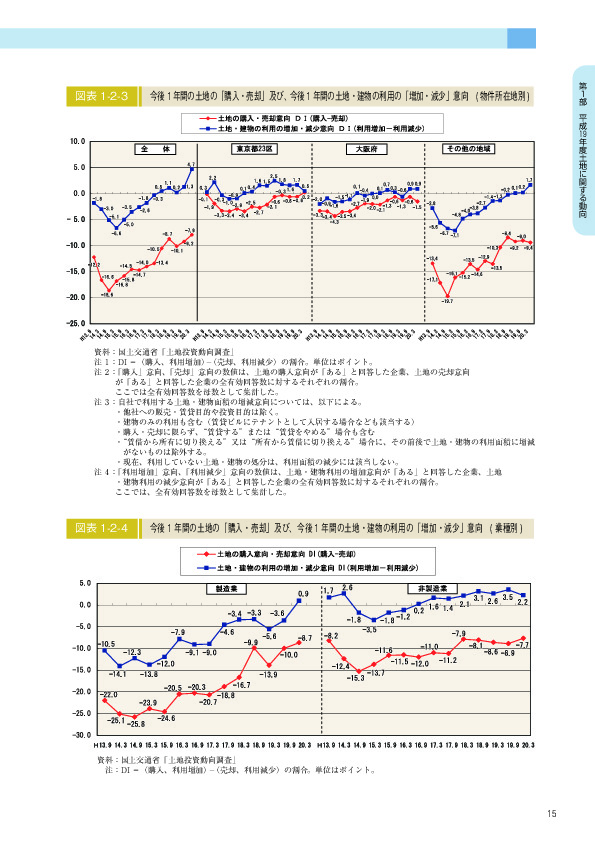 図表 1-2-3　　今後 1年間の土地の「購入・売却」及び、 今後 1年間の土地・建物の利用の ｢増加・減少」意向　( 物件所在地別 )