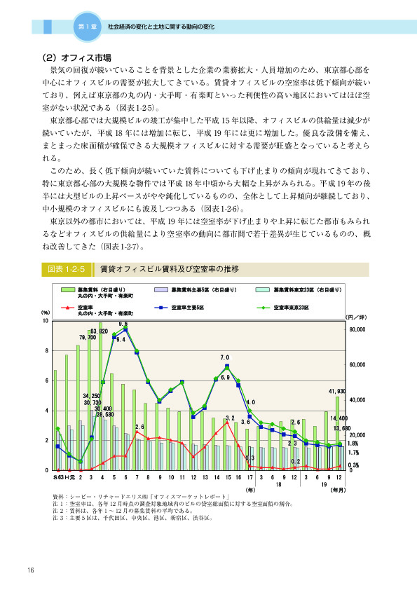 図表 1-2-5　　賃貸オフィスビル賃料及び空室率の推移