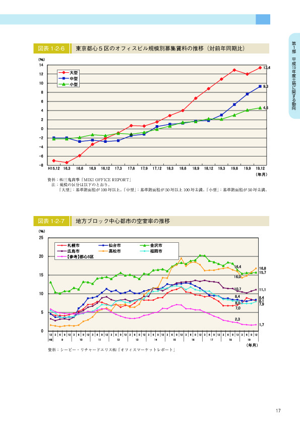 図表 1-2-7　　地方ブロック中心都市の空室率の推移