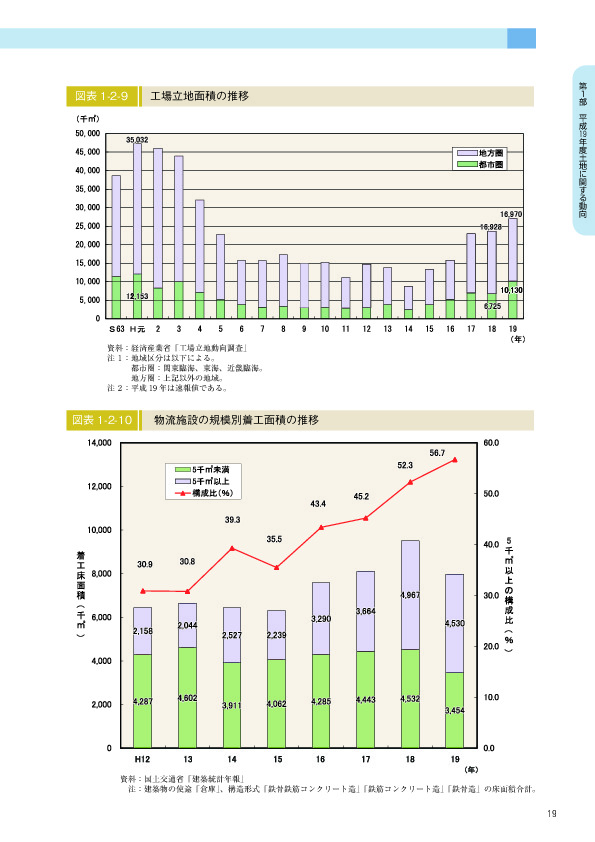 図表 1-2-10　　物流施設の規模別着工面積の推移