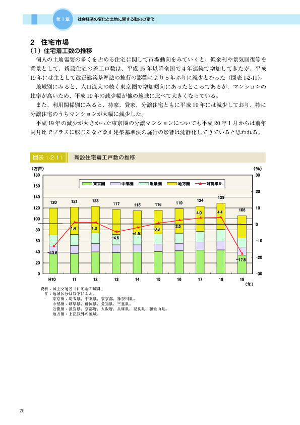 図表 1-2-11　　新設住宅着工戸数の推移