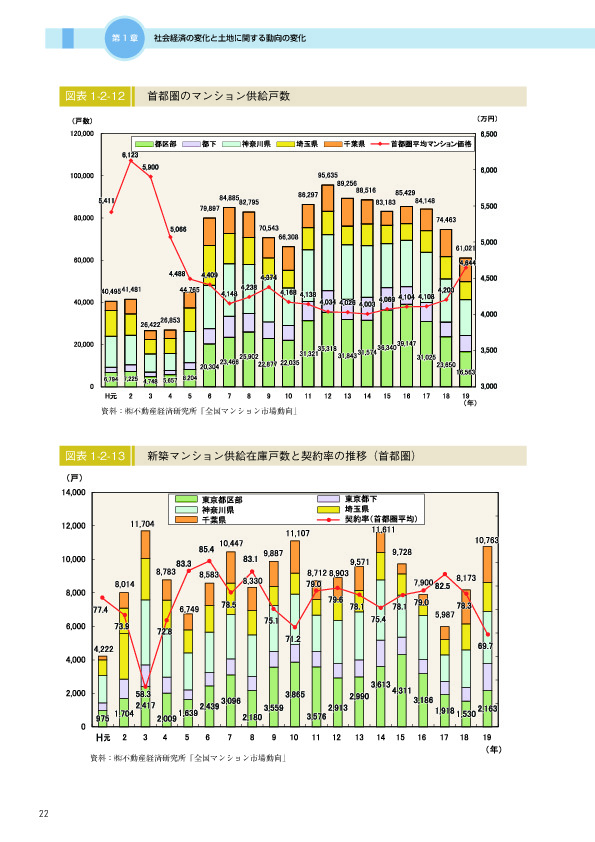 図表 1-2-13　　新築マンション供給在庫戸数と契約率の推移（首都圏）