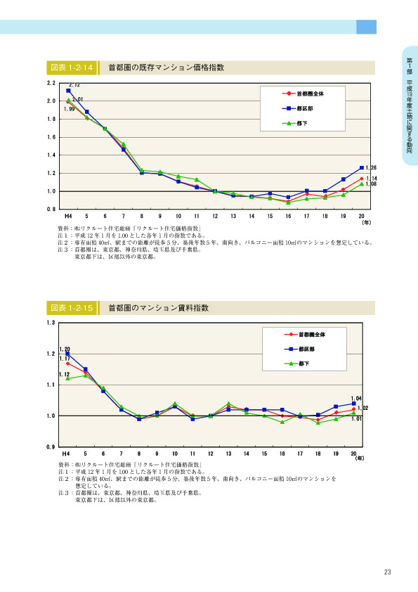 図表 1-2-14　　首都圏の既存マンション価格指数