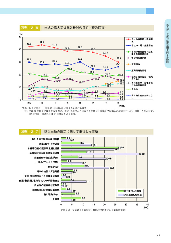 図表 1-2-16　　土地の購入又は購入検討の目的（複数回答）