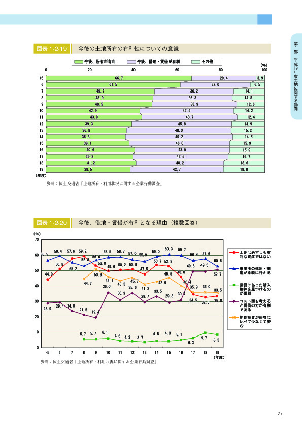 図表 1-2-19　　今後の土地所有の有利性についての意識