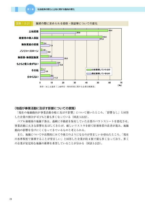 図表 1-2-21　　融資の際に求められる担保・保証等についての変化