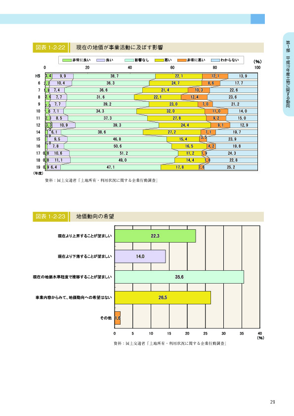 図表 1-2-22　　現在の地価が事業活動に及ぼす影響