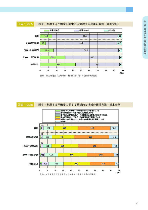 図表 1-2-25　　所有・利用する不動産を集中的に管理する部署の有無（資本金別）