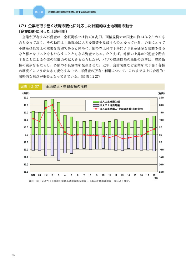 図表 1-2-27　　土地購入・売却金額の推移