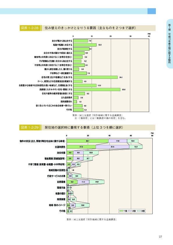 図表 1-2-28　　住み替えのきっかけとなりうる要因（主なものを 2 つまで選択）
