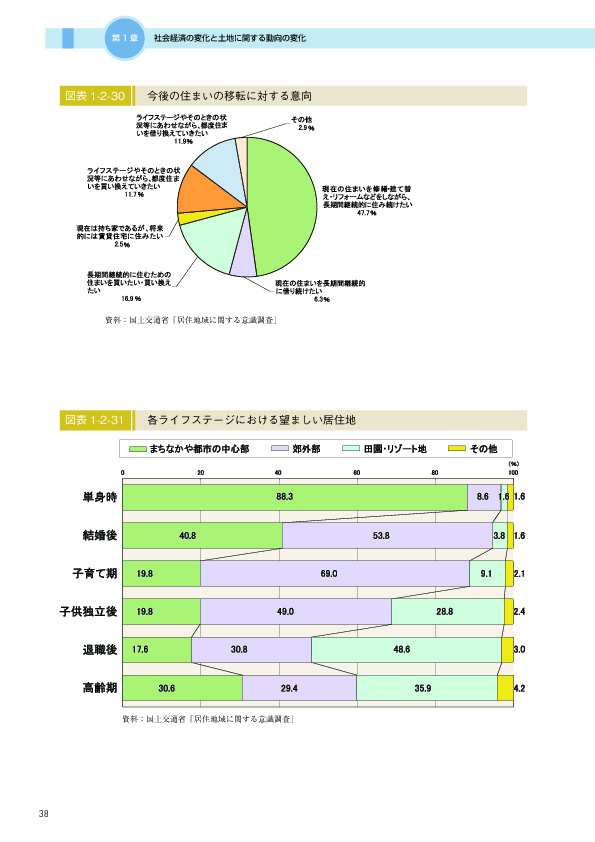 図表 1-2-30　　今後の住まいの移転に対する意向