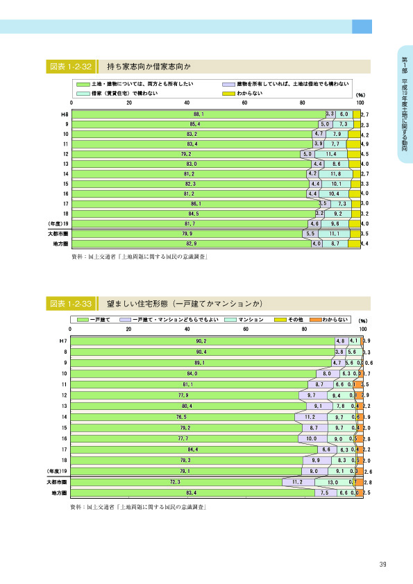 図表 1-2-32　　持ち家志向か借家志向か