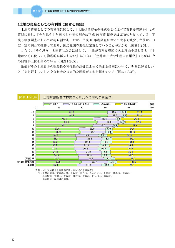 図表 1-2-34　　土地は預貯金や株式などに比べて有利な資産か