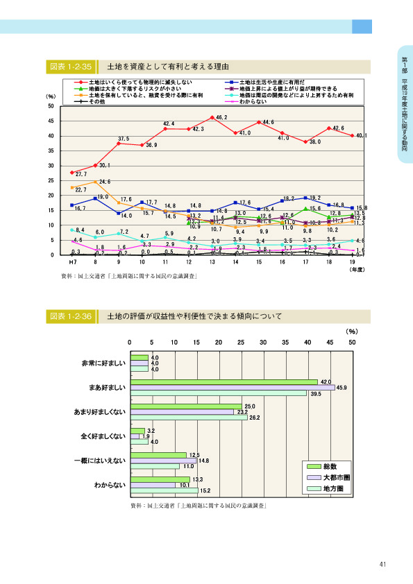 図表 1-2-35　　土地を資産として有利と考える理由