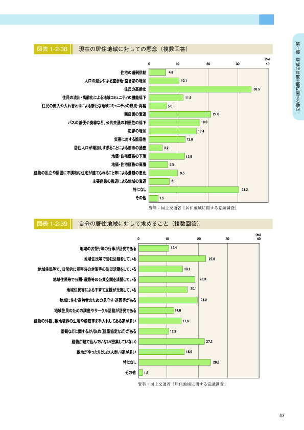 図表 1-2-38　　現在の居住地域に対しての懸念（複数回答）