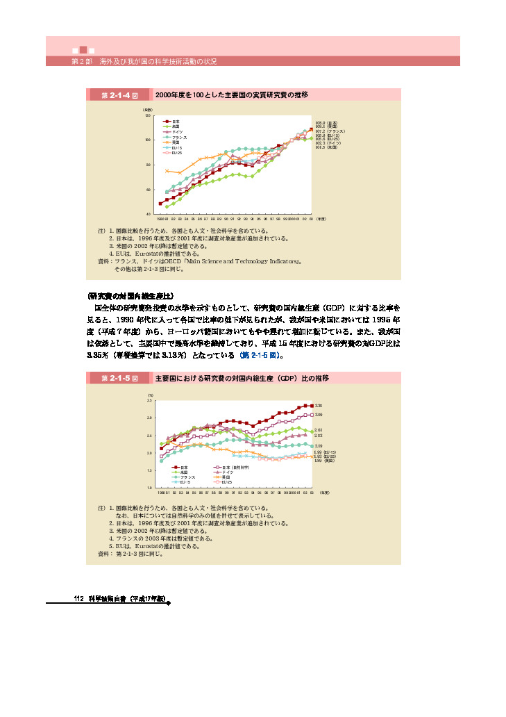 2000年度を100とした主要国の実質研究費の推移