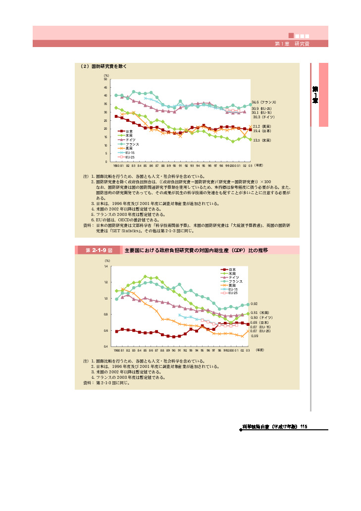 主要国における政府負担研究費の対国内総生産（GDP）比の推移