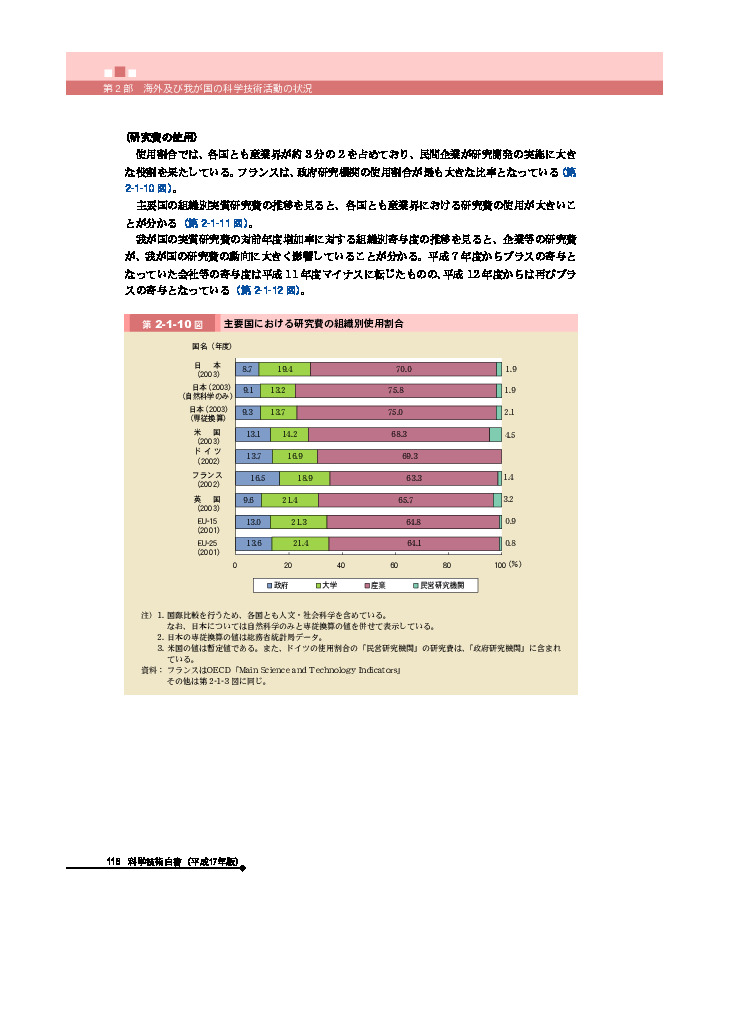 主要国における研究費の組織別使用割合