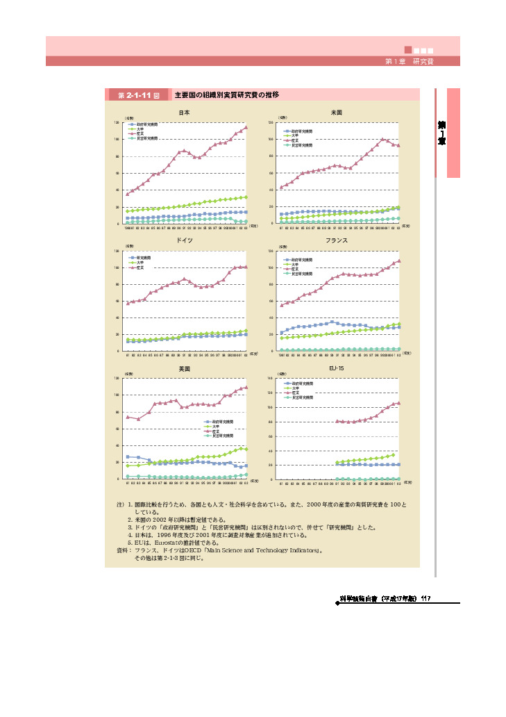主要国の組織別実質研究費の推移