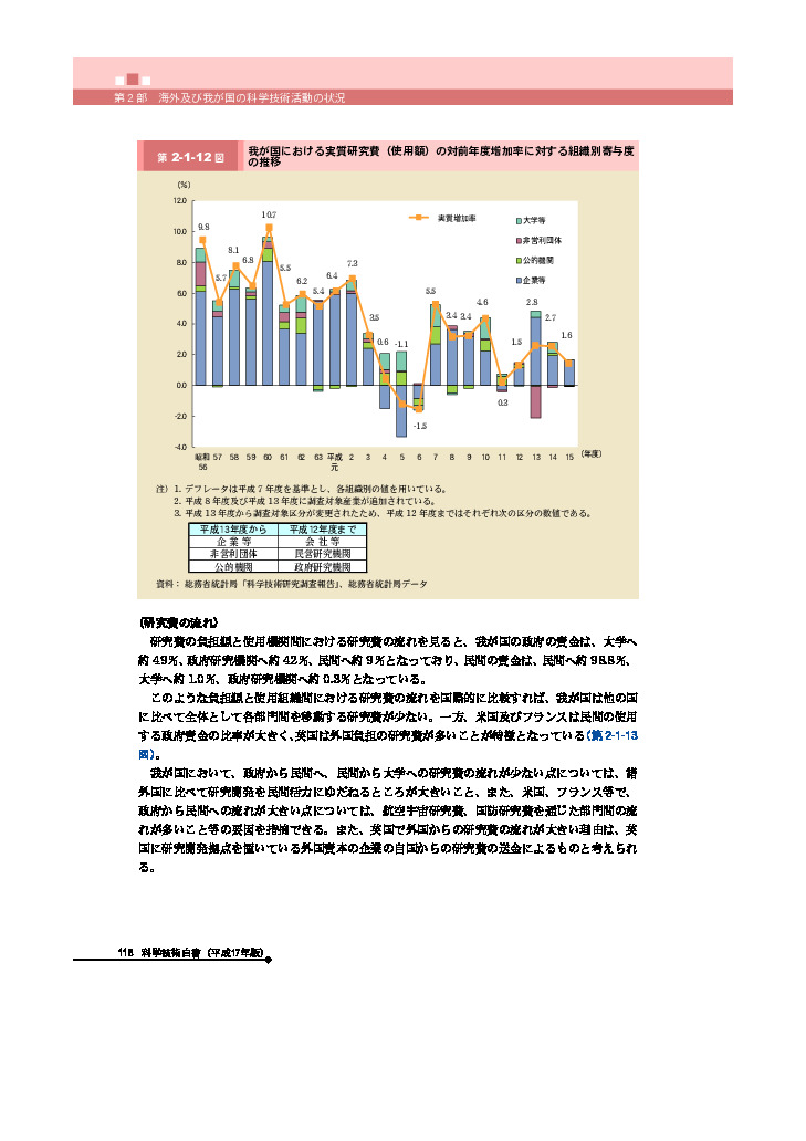 我が国における実質研究費（使用額）の対前年度増加率に対する組織別寄与度 の推移