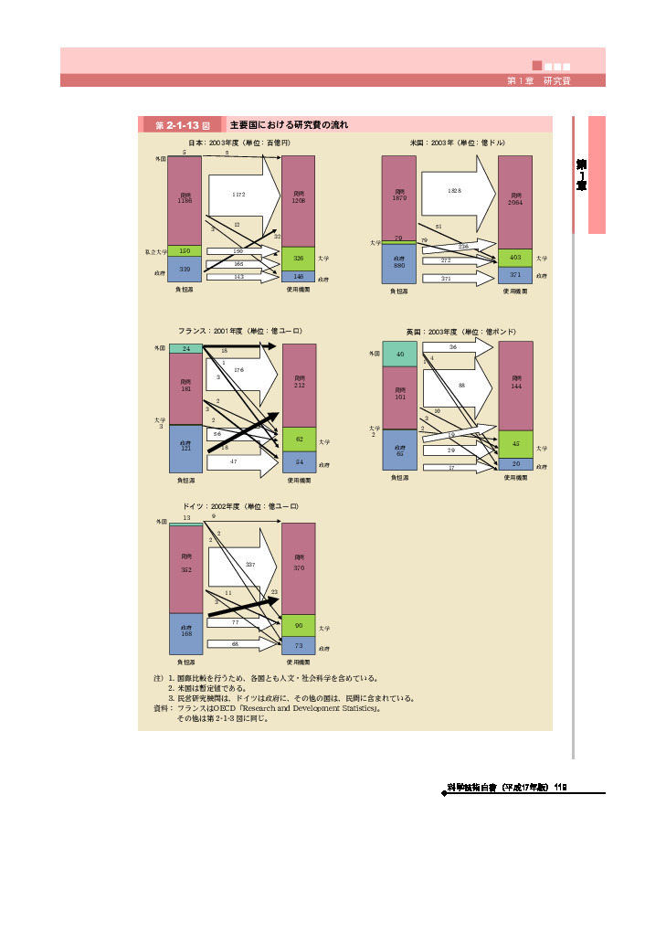 主要国における研究費の流れ