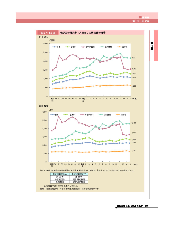 我が国の研究者１人当たりの研究費の推移
