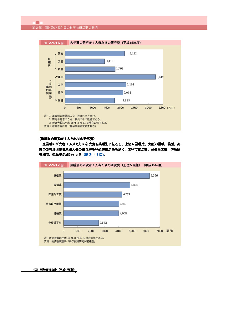 大学等の研究者１人当たりの研究費（平成15年度）