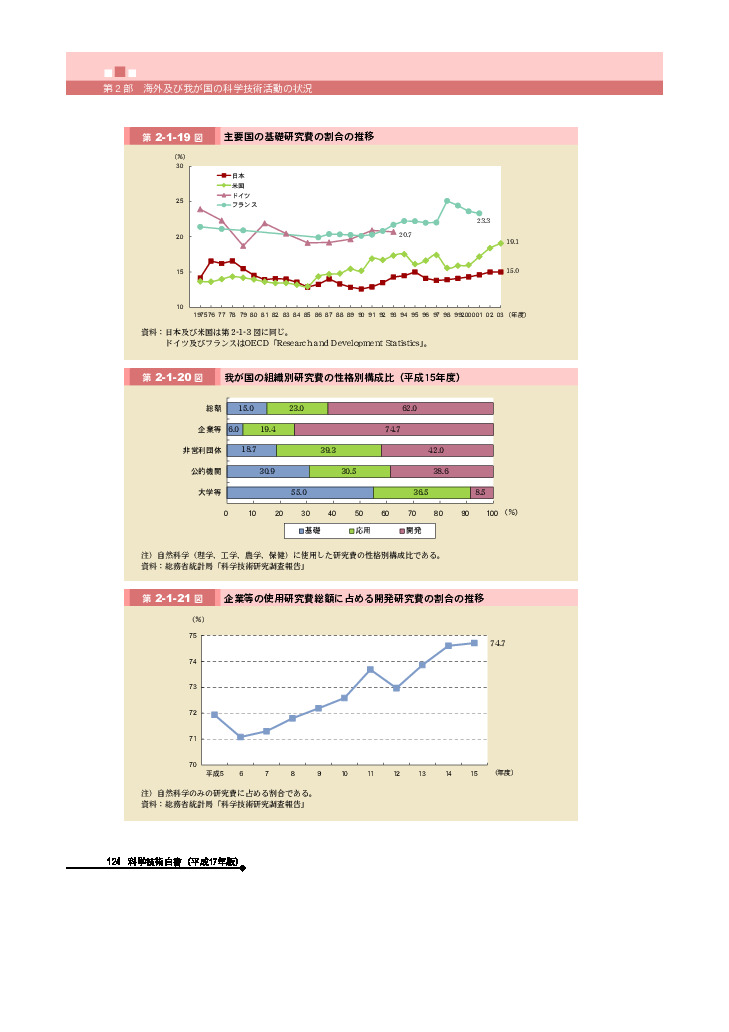 主要国の基礎研究費の割合の推移