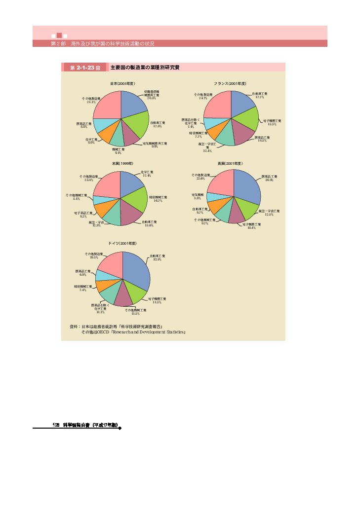 主要国の製造業の業種別研究費