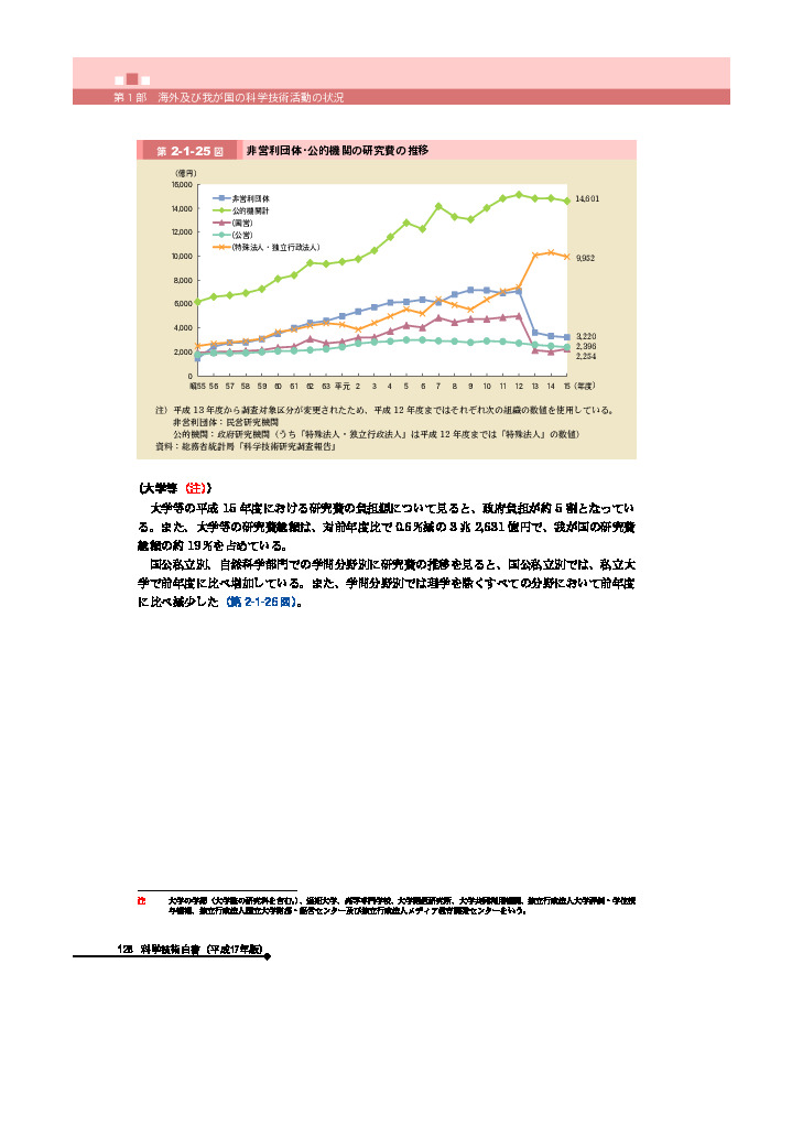 非営利団体･公的機関の研究費の推移