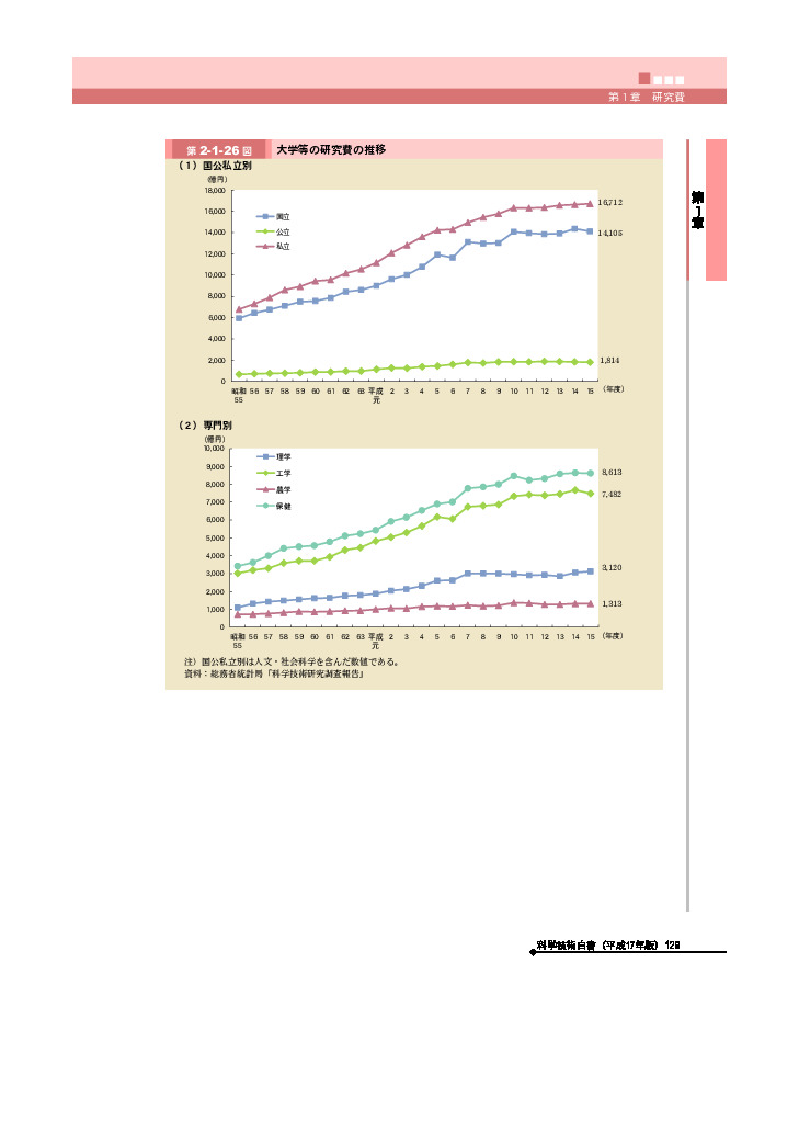 大学等の研究費の推移