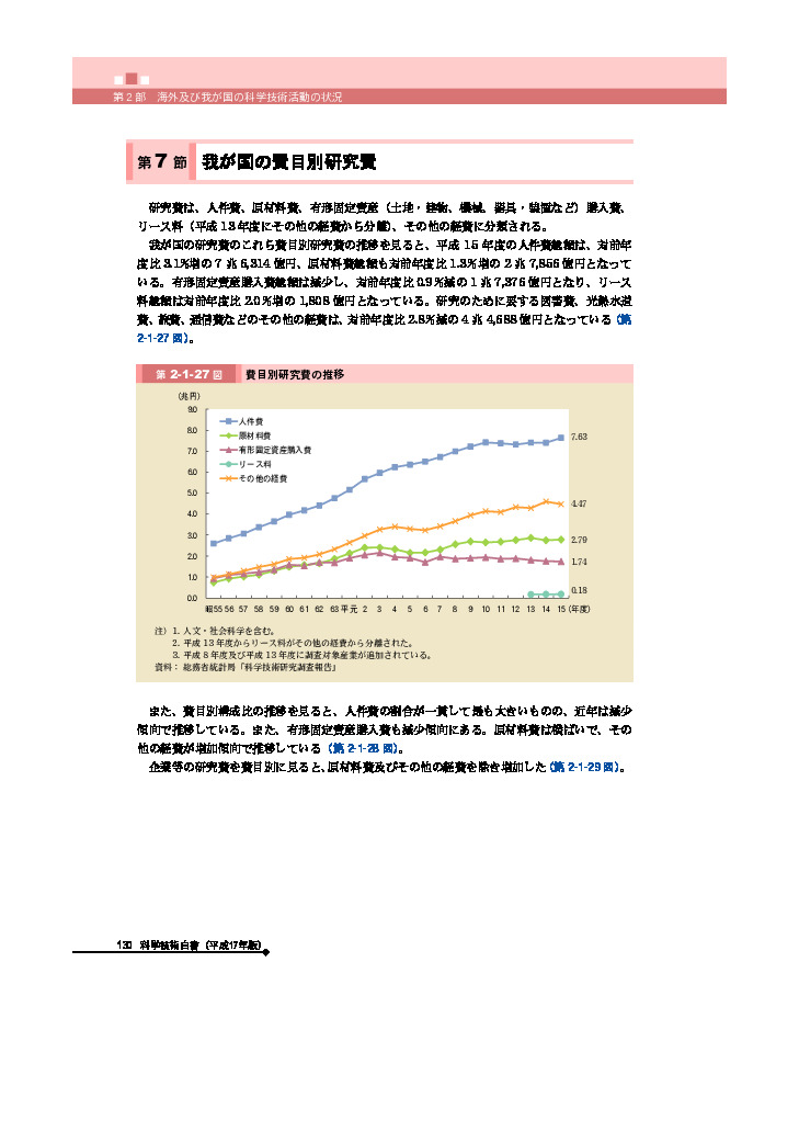 費目別研究費の推移