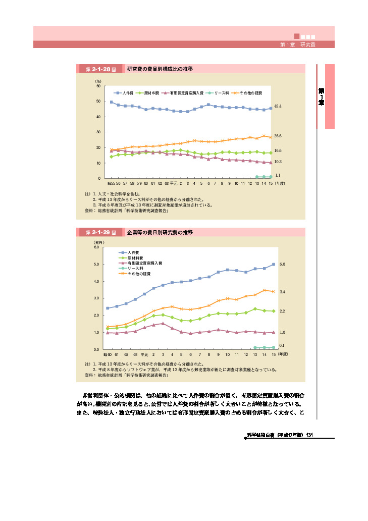 企業等の費目別研究費の推移