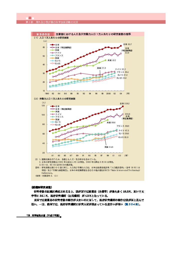 主要国における人口及び労働力人口１万人当たりの研究者数の推移